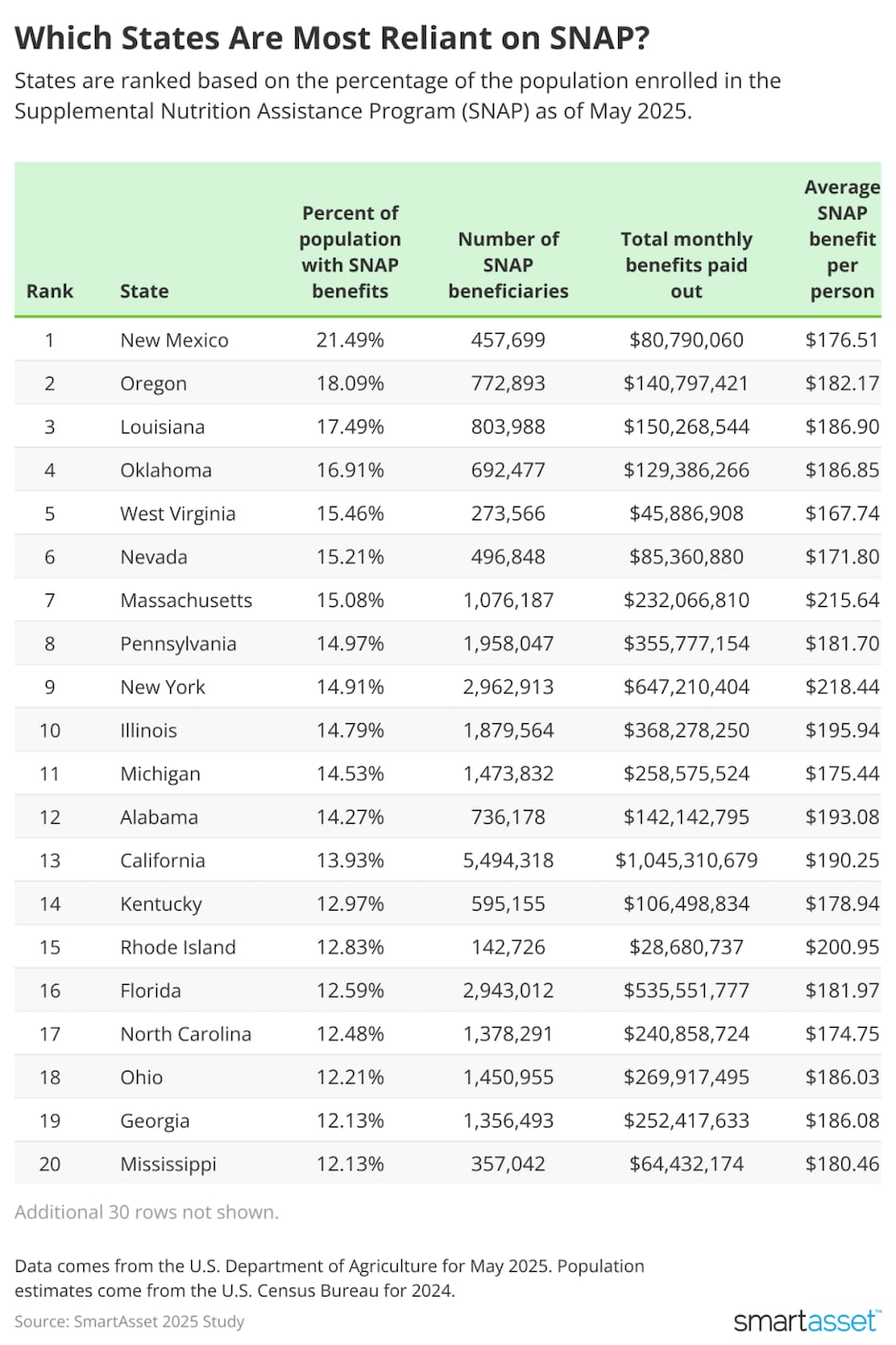 SNAP reliance and benefits by state