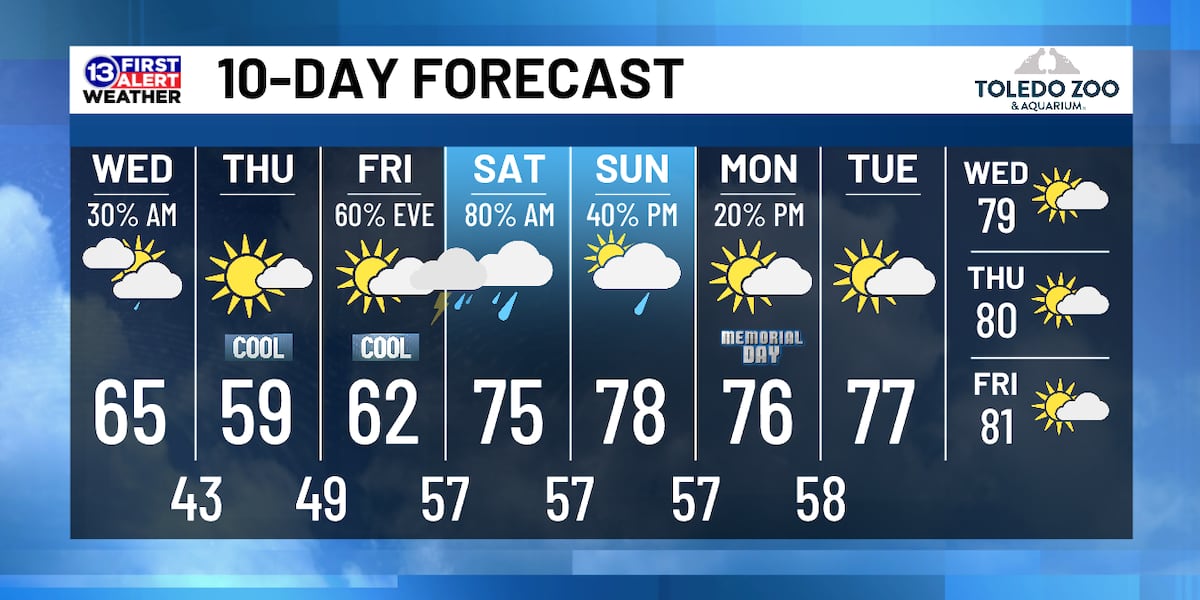 May 20th Weather Forecast