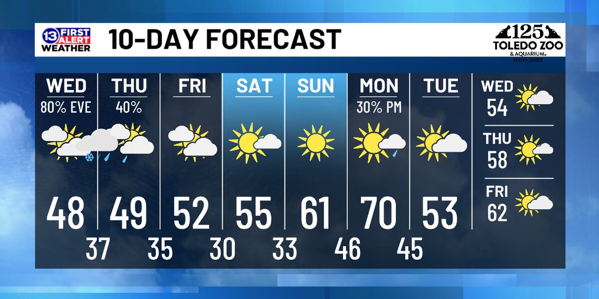 April 9th Weather Forecast