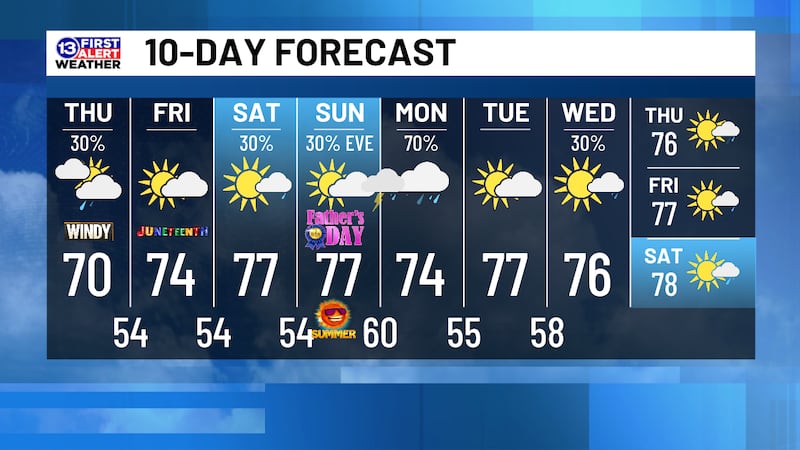 Windy & Cool Today